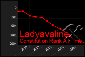 Total Graph of Ladyavaline