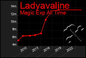 Total Graph of Ladyavaline