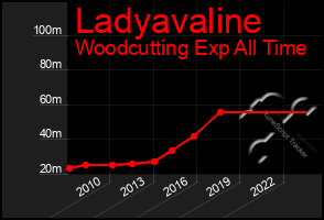 Total Graph of Ladyavaline