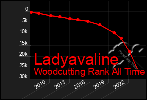 Total Graph of Ladyavaline