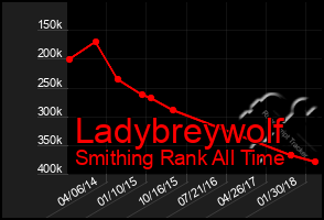 Total Graph of Ladybreywolf