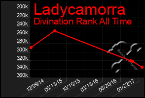 Total Graph of Ladycamorra