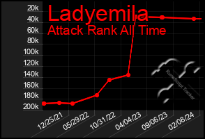 Total Graph of Ladyemila