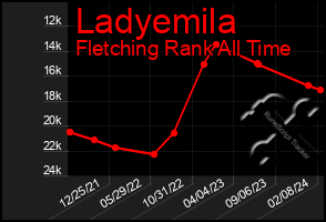 Total Graph of Ladyemila