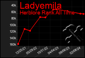 Total Graph of Ladyemila