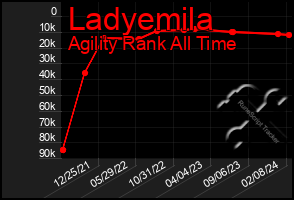 Total Graph of Ladyemila