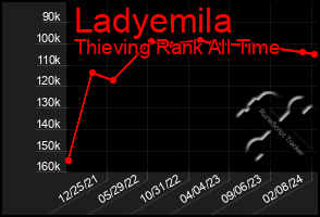 Total Graph of Ladyemila