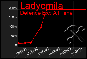 Total Graph of Ladyemila