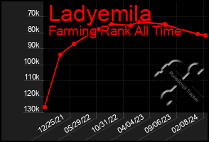 Total Graph of Ladyemila