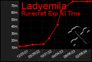 Total Graph of Ladyemila