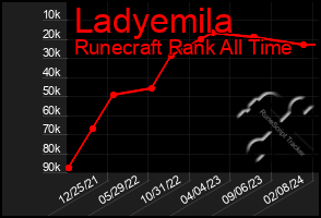 Total Graph of Ladyemila