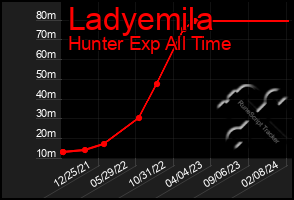 Total Graph of Ladyemila