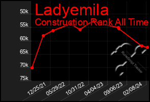 Total Graph of Ladyemila