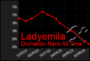 Total Graph of Ladyemila