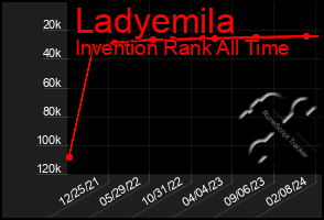 Total Graph of Ladyemila