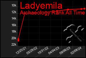 Total Graph of Ladyemila