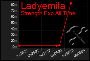 Total Graph of Ladyemila