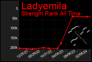 Total Graph of Ladyemila