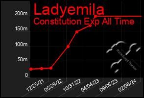 Total Graph of Ladyemila