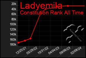 Total Graph of Ladyemila