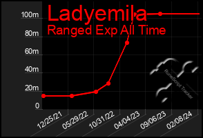 Total Graph of Ladyemila