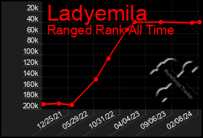 Total Graph of Ladyemila