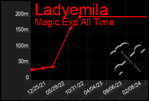 Total Graph of Ladyemila