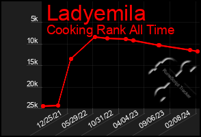 Total Graph of Ladyemila