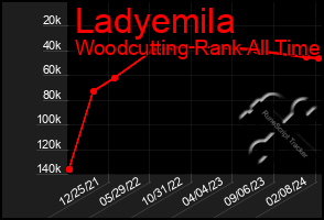 Total Graph of Ladyemila