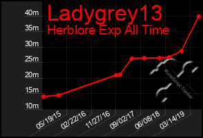 Total Graph of Ladygrey13