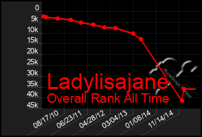 Total Graph of Ladylisajane