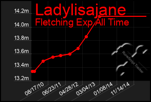 Total Graph of Ladylisajane