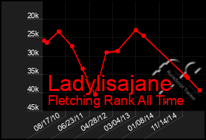 Total Graph of Ladylisajane