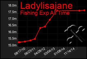 Total Graph of Ladylisajane