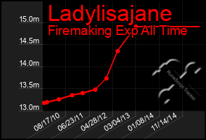 Total Graph of Ladylisajane