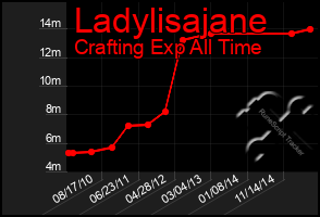 Total Graph of Ladylisajane