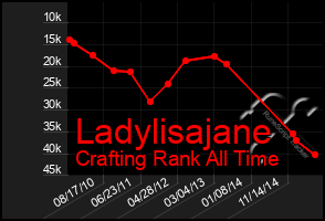 Total Graph of Ladylisajane