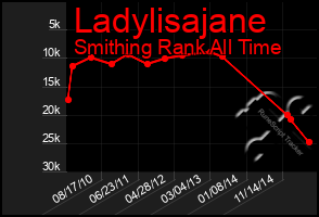 Total Graph of Ladylisajane