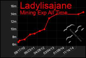 Total Graph of Ladylisajane