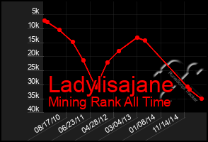 Total Graph of Ladylisajane