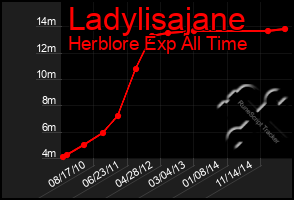 Total Graph of Ladylisajane