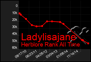 Total Graph of Ladylisajane