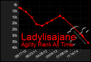 Total Graph of Ladylisajane