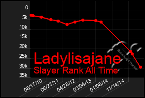 Total Graph of Ladylisajane