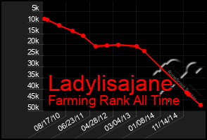 Total Graph of Ladylisajane