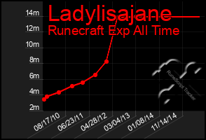 Total Graph of Ladylisajane