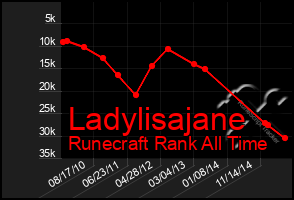 Total Graph of Ladylisajane