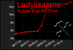 Total Graph of Ladylisajane