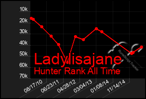 Total Graph of Ladylisajane