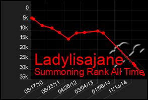 Total Graph of Ladylisajane